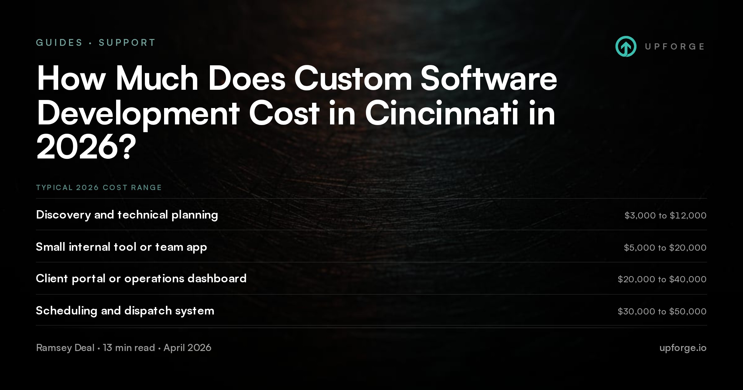 Typical 2026 cost range. Discovery and technical planning: $3,000 to $12,000. Small internal tool or team app: $5,000 to $20,000. Client portal or operations dashboard: $20,000 to $40,000. Scheduling and dispatch system: $30,000 to $50,000. From Upforge article "How Much Does Custom Software Development Cost in Cincinnati in 2026?"