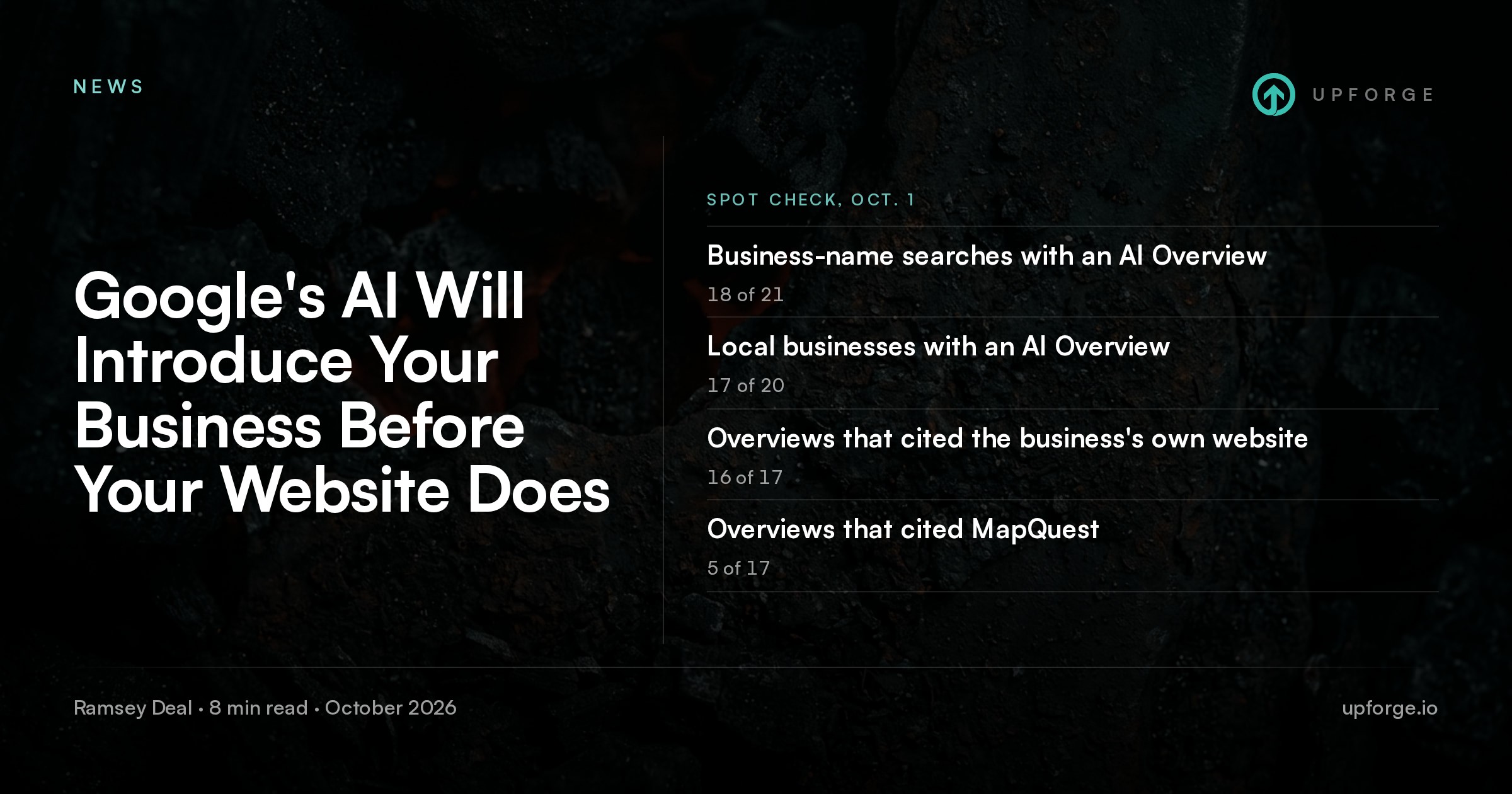 Spot check, Oct. 1. Business-name searches with an AI Overview: 18 of 21. Local businesses with an AI Overview: 17 of 20. Overviews that cited the business's own website: 16 of 17. Overviews that cited MapQuest: 5 of 17. From Upforge article "Google's AI Will Introduce Your Business Before Your Website Does".
