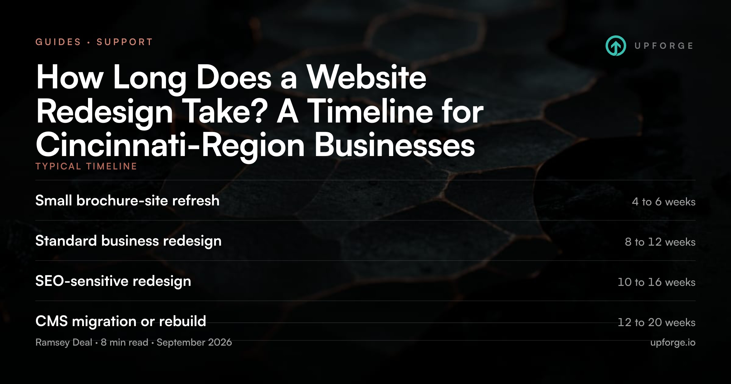 Typical timeline. Small brochure-site refresh: 4 to 6 weeks. Standard business redesign: 8 to 12 weeks. SEO-sensitive redesign: 10 to 16 weeks. CMS migration or rebuild: 12 to 20 weeks. From the Upforge article "How Long Does a Website Redesign Take? A Timeline for Cincinnati-Region Businesses".