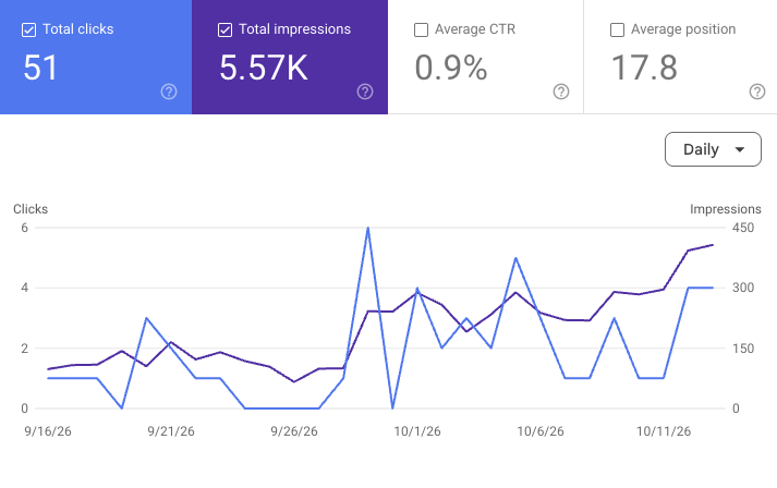 The Art Realty Team project: 5.57K Google impressions in the first month