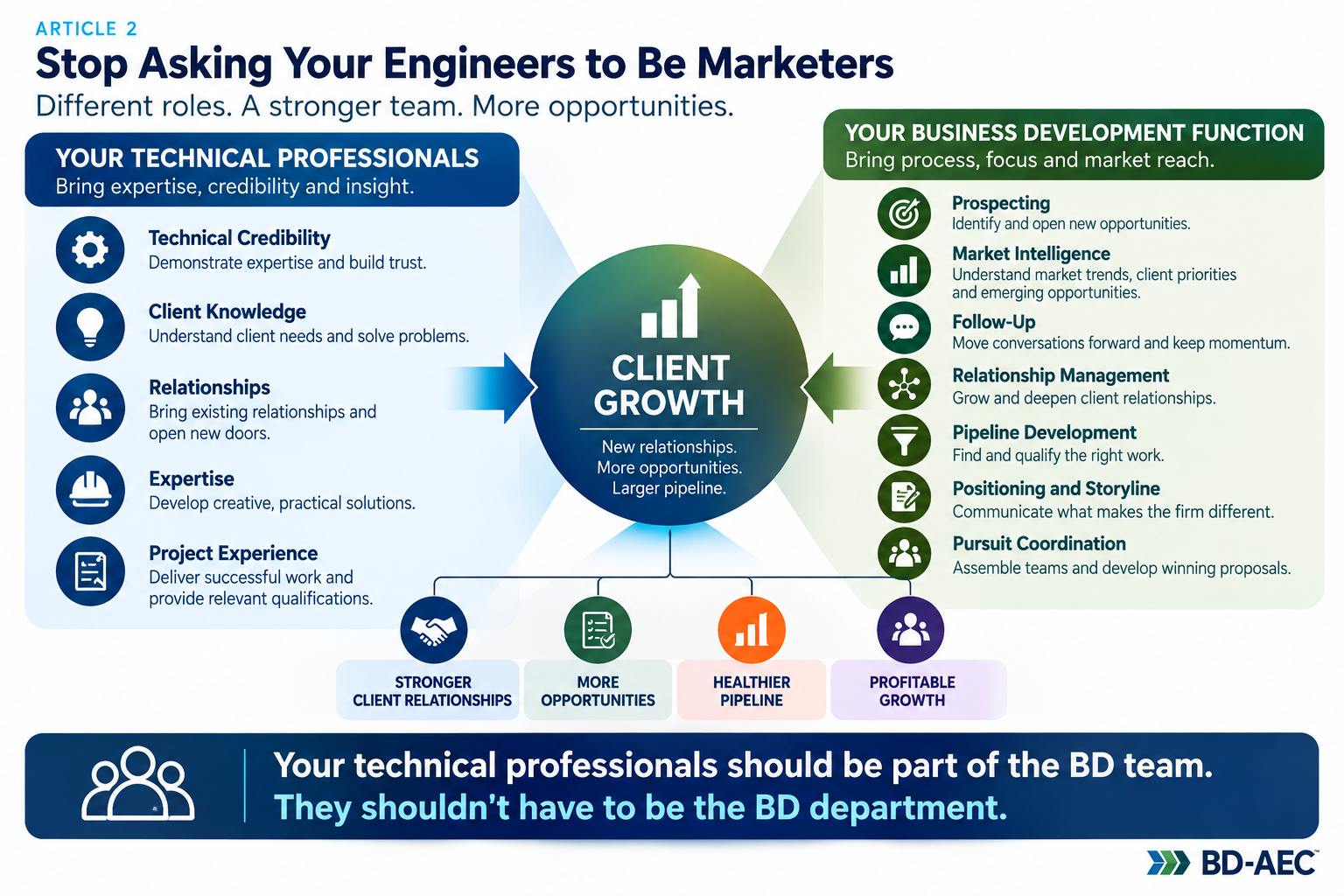 Illustrated BD-AEC diagram for Stop Asking Your Engineers to Be Marketers