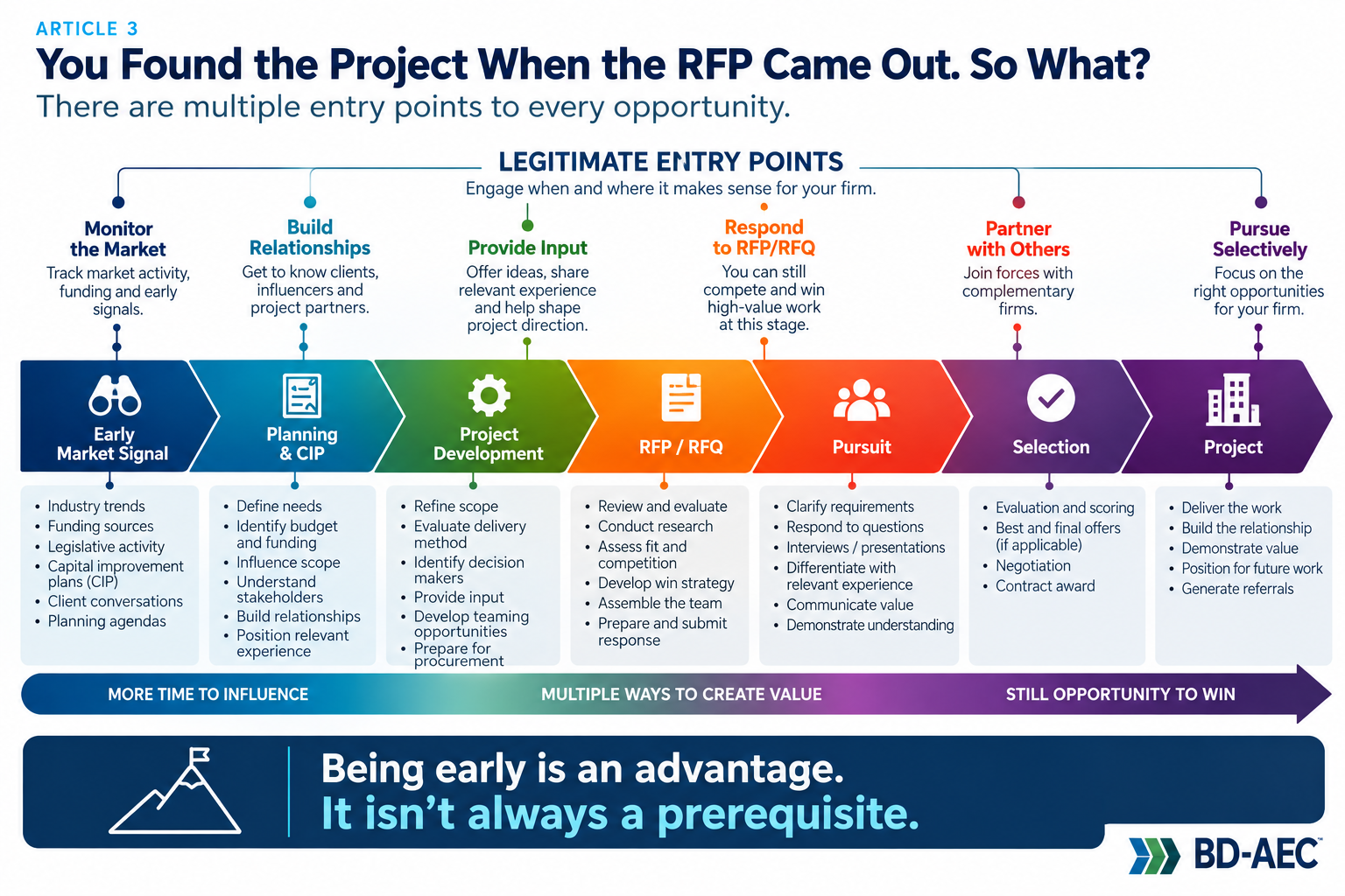 Illustrated BD-AEC diagram for You Found the Project When the RFP Came Out. So What?