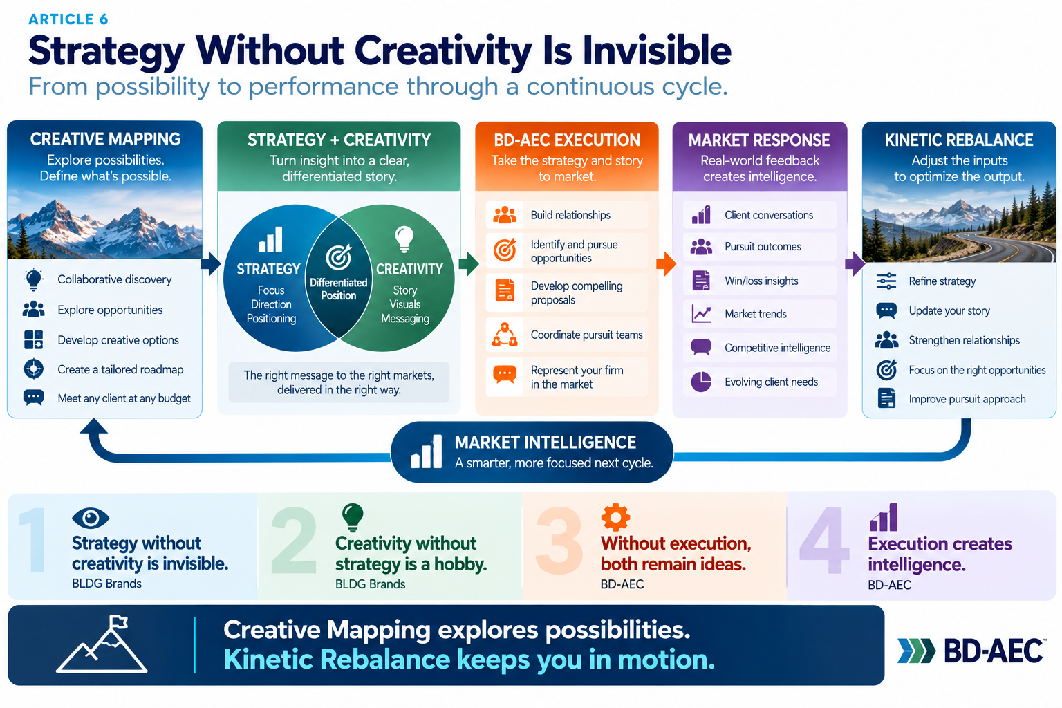 Illustrated BD-AEC diagram for Strategy Without Creativity Is Invisible