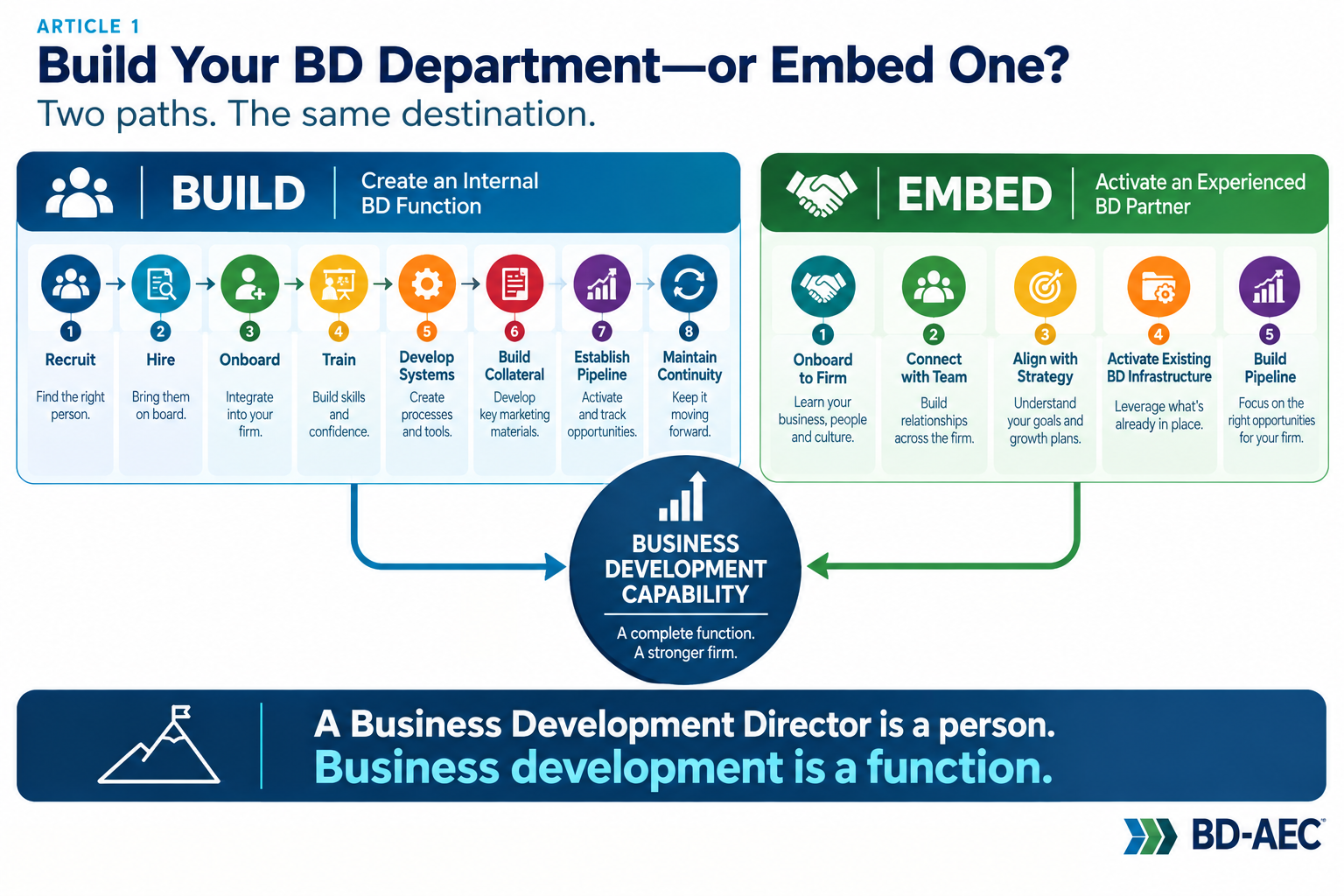 Illustrated BD-AEC diagram for Build Your BD Department—or Embed One?